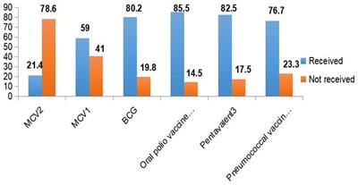 Measles second dose vaccine uptake and associated factors among under-five children in Jigjiga City, Somali Region, Eastern Ethiopia: a community-based cross-sectional study
